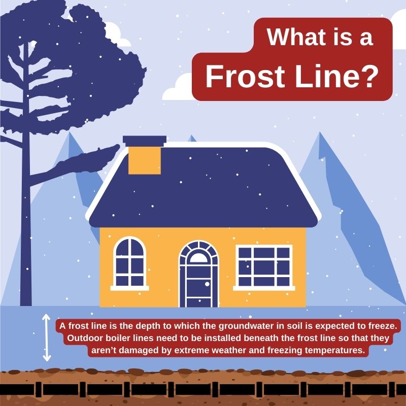 original infographic stating what a frost line is