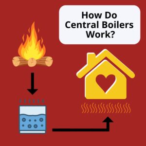 %Title% | Sureglow Stove &Amp; Chimney original infographic on central boilers and how they work